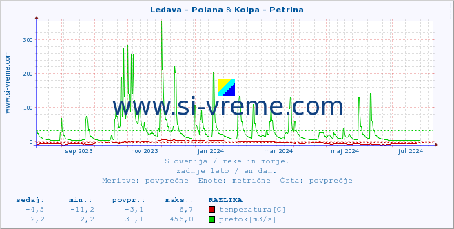 POVPREČJE :: Ledava - Polana & Kolpa - Petrina :: temperatura | pretok | višina :: zadnje leto / en dan.