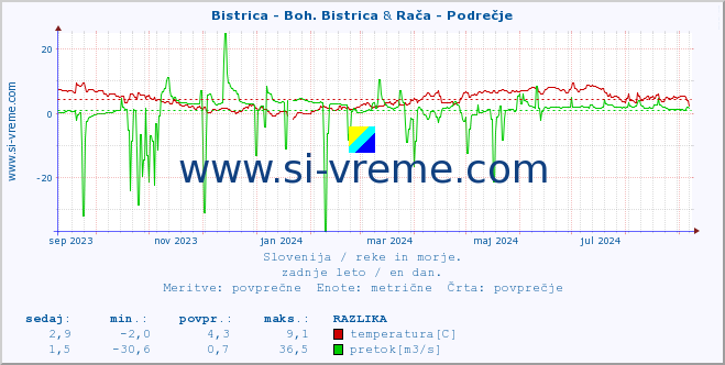 POVPREČJE :: Bistrica - Boh. Bistrica & Rača - Podrečje :: temperatura | pretok | višina :: zadnje leto / en dan.