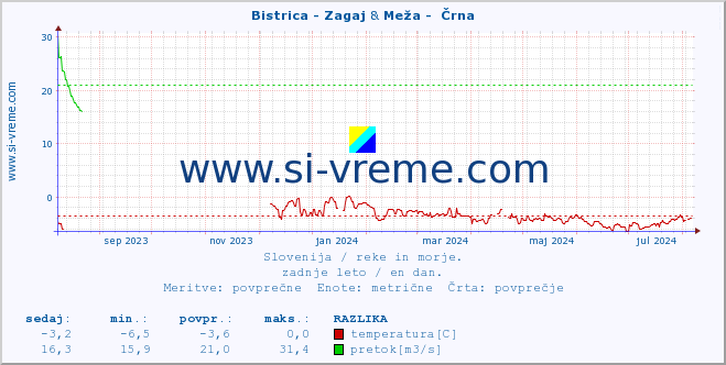 POVPREČJE :: Bistrica - Zagaj & Meža -  Črna :: temperatura | pretok | višina :: zadnje leto / en dan.