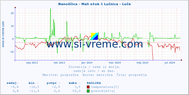 POVPREČJE :: Nanoščica - Mali otok & Lučnica - Luče :: temperatura | pretok | višina :: zadnje leto / en dan.