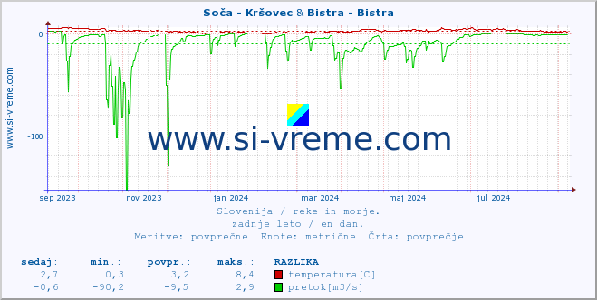 POVPREČJE :: Soča - Kršovec & Bistra - Bistra :: temperatura | pretok | višina :: zadnje leto / en dan.