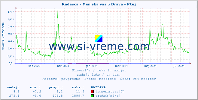 POVPREČJE :: Radešca - Meniška vas & Drava - Ptuj :: temperatura | pretok | višina :: zadnje leto / en dan.