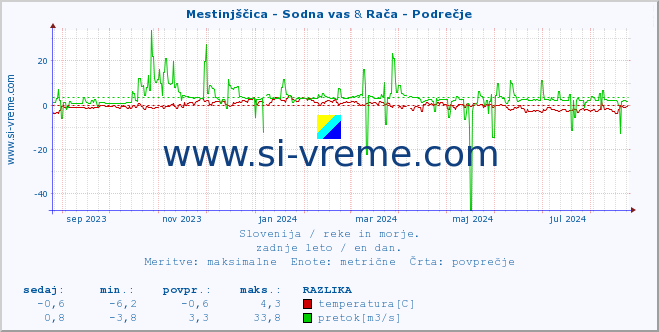 POVPREČJE :: Mestinjščica - Sodna vas & Rača - Podrečje :: temperatura | pretok | višina :: zadnje leto / en dan.