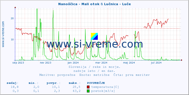 POVPREČJE :: Nanoščica - Mali otok & Lučnica - Luče :: temperatura | pretok | višina :: zadnje leto / en dan.