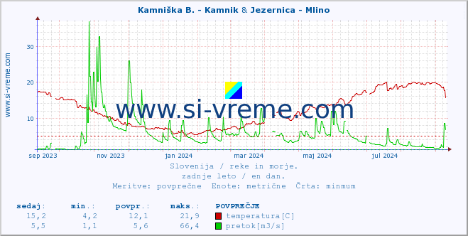 POVPREČJE :: Stržen - Gor. Jezero & Jezernica - Mlino :: temperatura | pretok | višina :: zadnje leto / en dan.