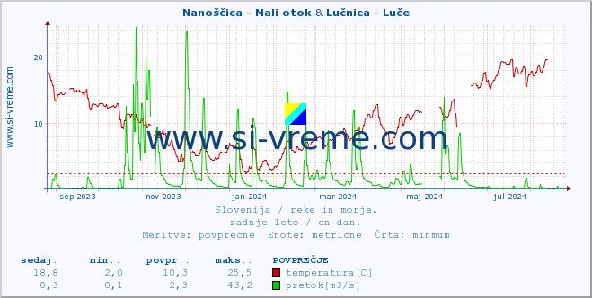 POVPREČJE :: Nanoščica - Mali otok & Lučnica - Luče :: temperatura | pretok | višina :: zadnje leto / en dan.