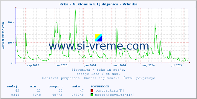 POVPREČJE :: Krka - G. Gomila & Ljubljanica - Vrhnika :: temperatura | pretok | višina :: zadnje leto / en dan.