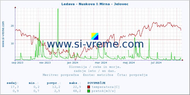 POVPREČJE :: Ledava - Nuskova & Mirna - Jelovec :: temperatura | pretok | višina :: zadnje leto / en dan.