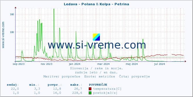 POVPREČJE :: Ledava - Polana & Kolpa - Petrina :: temperatura | pretok | višina :: zadnje leto / en dan.