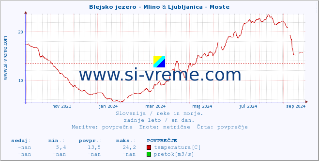 POVPREČJE :: Blejsko jezero - Mlino & Ljubljanica - Moste :: temperatura | pretok | višina :: zadnje leto / en dan.