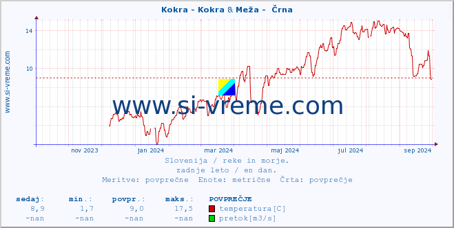 POVPREČJE :: Kokra - Kokra & Meža -  Črna :: temperatura | pretok | višina :: zadnje leto / en dan.