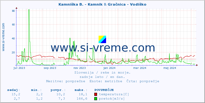 POVPREČJE :: Kamniška B. - Kamnik & Gračnica - Vodiško :: temperatura | pretok | višina :: zadnje leto / en dan.