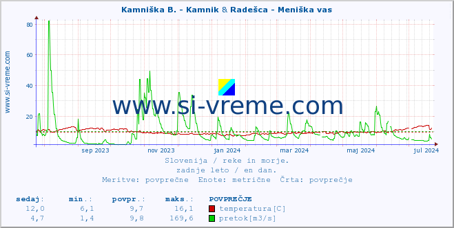 POVPREČJE :: Kamniška B. - Kamnik & Radešca - Meniška vas :: temperatura | pretok | višina :: zadnje leto / en dan.