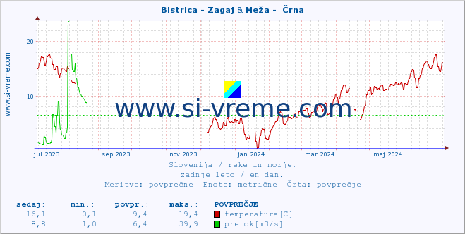 POVPREČJE :: Bistrica - Zagaj & Meža -  Črna :: temperatura | pretok | višina :: zadnje leto / en dan.