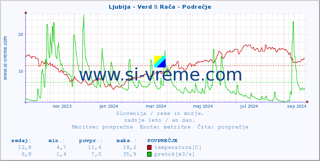 POVPREČJE :: Ljubija - Verd & Rača - Podrečje :: temperatura | pretok | višina :: zadnje leto / en dan.