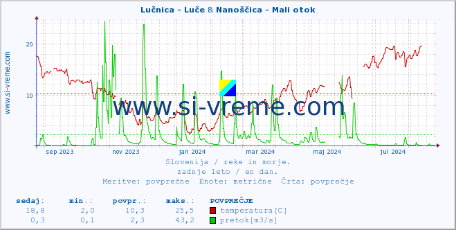 POVPREČJE :: Lučnica - Luče & Nanoščica - Mali otok :: temperatura | pretok | višina :: zadnje leto / en dan.