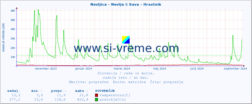 POVPREČJE :: Nevljica - Nevlje & Sava - Hrastnik :: temperatura | pretok | višina :: zadnje leto / en dan.