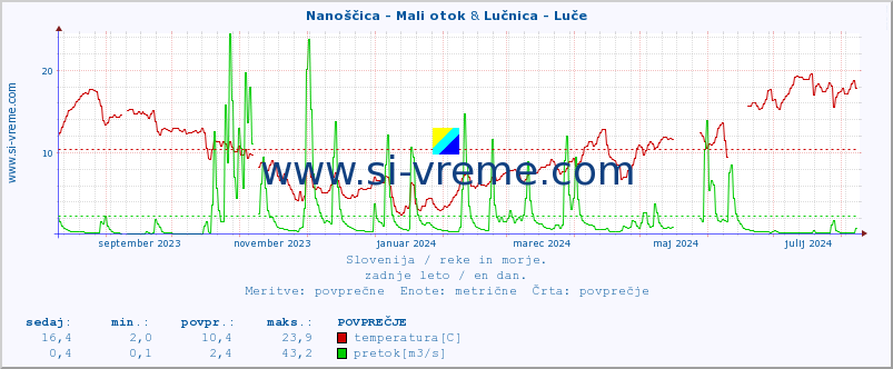 POVPREČJE :: Nanoščica - Mali otok & Lučnica - Luče :: temperatura | pretok | višina :: zadnje leto / en dan.