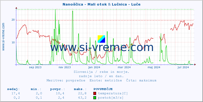 POVPREČJE :: Nanoščica - Mali otok & Lučnica - Luče :: temperatura | pretok | višina :: zadnje leto / en dan.