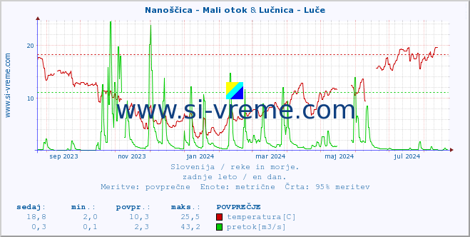 POVPREČJE :: Nanoščica - Mali otok & Lučnica - Luče :: temperatura | pretok | višina :: zadnje leto / en dan.