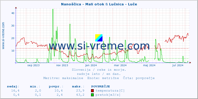 POVPREČJE :: Nanoščica - Mali otok & Lučnica - Luče :: temperatura | pretok | višina :: zadnje leto / en dan.