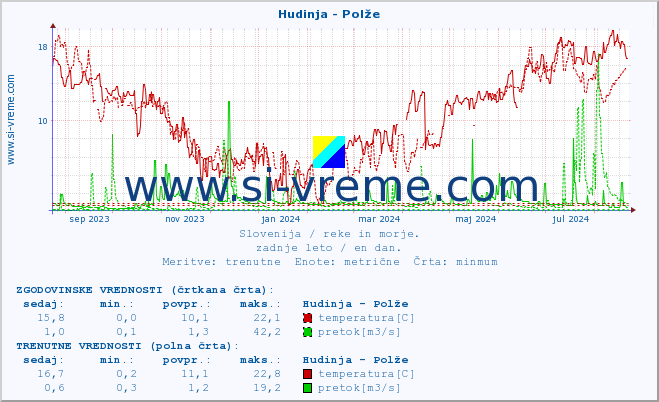 POVPREČJE :: Hudinja - Polže :: temperatura | pretok | višina :: zadnje leto / en dan.