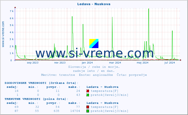 POVPREČJE :: Ledava - Nuskova :: temperatura | pretok | višina :: zadnje leto / en dan.