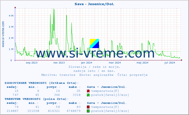 POVPREČJE :: Sava - Jesenice/Dol. :: temperatura | pretok | višina :: zadnje leto / en dan.