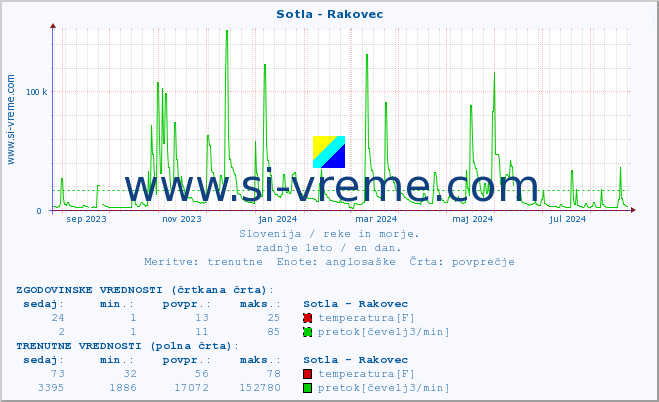 POVPREČJE :: Sotla - Rakovec :: temperatura | pretok | višina :: zadnje leto / en dan.