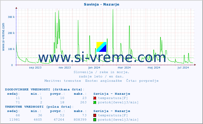 POVPREČJE :: Savinja - Nazarje :: temperatura | pretok | višina :: zadnje leto / en dan.