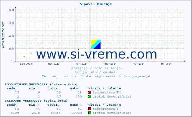 POVPREČJE :: Vipava - Dolenje :: temperatura | pretok | višina :: zadnje leto / en dan.