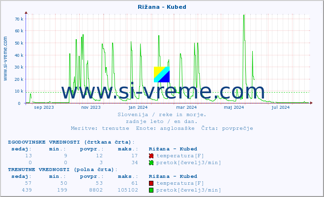 POVPREČJE :: Rižana - Kubed :: temperatura | pretok | višina :: zadnje leto / en dan.