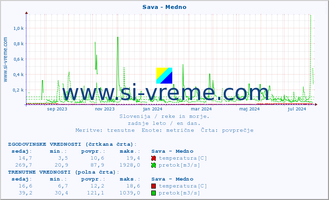 POVPREČJE :: Sava - Medno :: temperatura | pretok | višina :: zadnje leto / en dan.