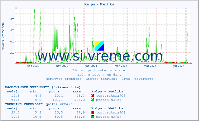 POVPREČJE :: Kolpa - Metlika :: temperatura | pretok | višina :: zadnje leto / en dan.