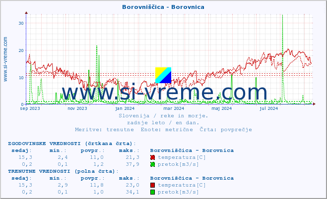 POVPREČJE :: Borovniščica - Borovnica :: temperatura | pretok | višina :: zadnje leto / en dan.