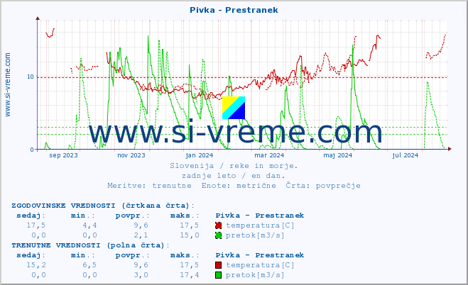 POVPREČJE :: Pivka - Prestranek :: temperatura | pretok | višina :: zadnje leto / en dan.