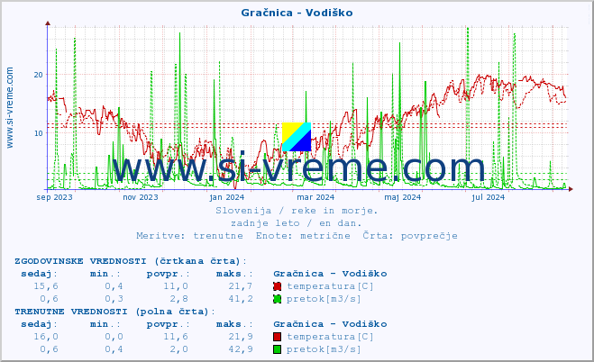 POVPREČJE :: Gračnica - Vodiško :: temperatura | pretok | višina :: zadnje leto / en dan.