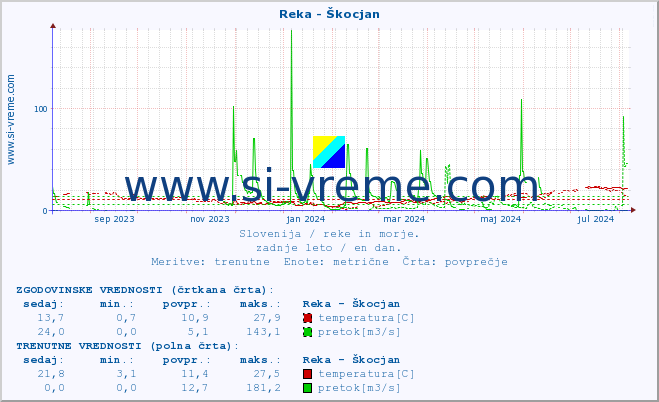 POVPREČJE :: Reka - Škocjan :: temperatura | pretok | višina :: zadnje leto / en dan.