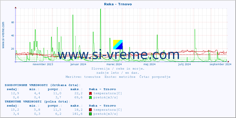 POVPREČJE :: Reka - Trnovo :: temperatura | pretok | višina :: zadnje leto / en dan.