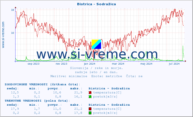 POVPREČJE :: Bistrica - Sodražica :: temperatura | pretok | višina :: zadnje leto / en dan.