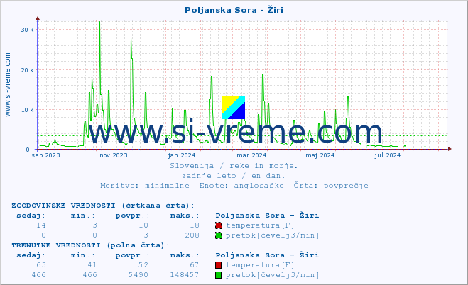 POVPREČJE :: Poljanska Sora - Žiri :: temperatura | pretok | višina :: zadnje leto / en dan.