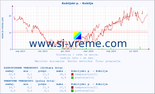 POVPREČJE :: Kobiljski p. - Kobilje :: temperatura | pretok | višina :: zadnje leto / en dan.