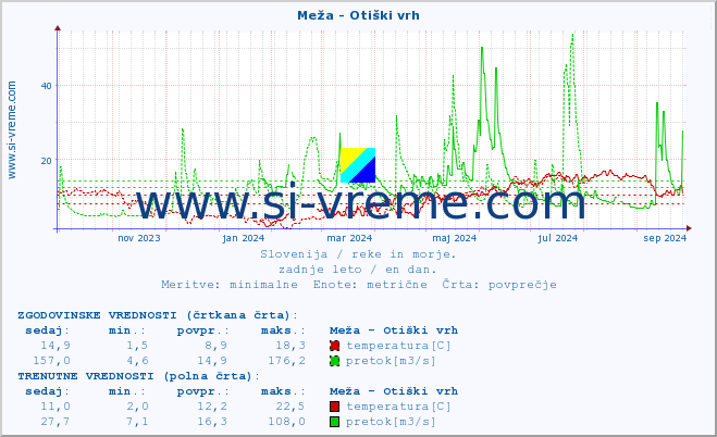 POVPREČJE :: Meža - Otiški vrh :: temperatura | pretok | višina :: zadnje leto / en dan.