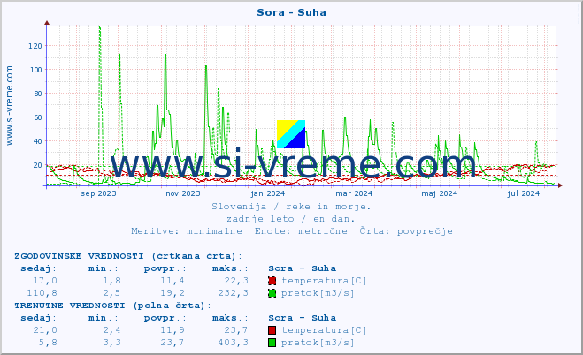 POVPREČJE :: Sora - Suha :: temperatura | pretok | višina :: zadnje leto / en dan.