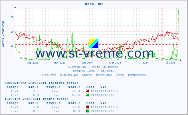 POVPREČJE :: Rača - Vir :: temperatura | pretok | višina :: zadnje leto / en dan.