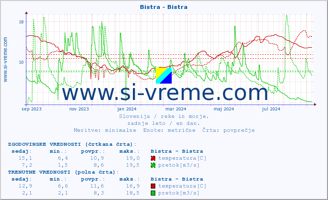 POVPREČJE :: Bistra - Bistra :: temperatura | pretok | višina :: zadnje leto / en dan.