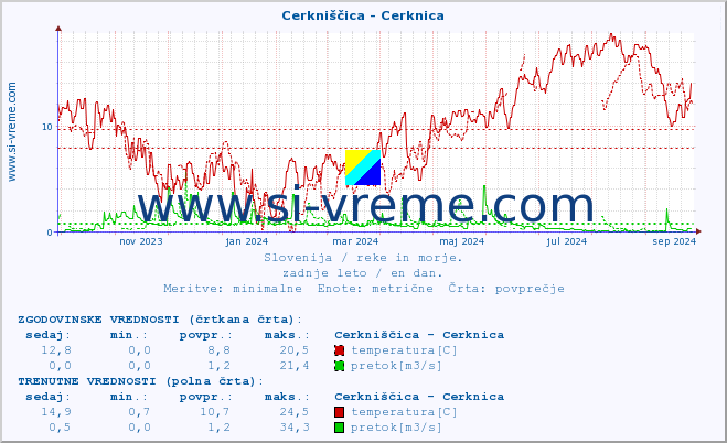 POVPREČJE :: Cerkniščica - Cerknica :: temperatura | pretok | višina :: zadnje leto / en dan.