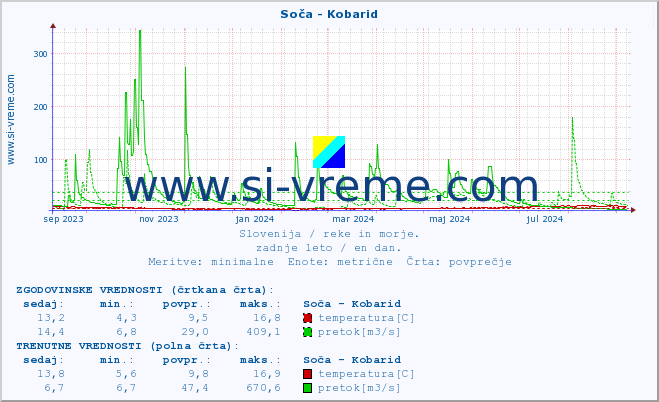 POVPREČJE :: Soča - Kobarid :: temperatura | pretok | višina :: zadnje leto / en dan.