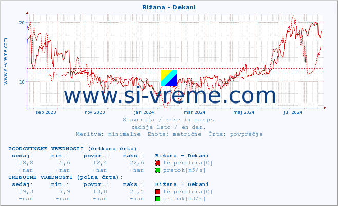 POVPREČJE :: Rižana - Dekani :: temperatura | pretok | višina :: zadnje leto / en dan.