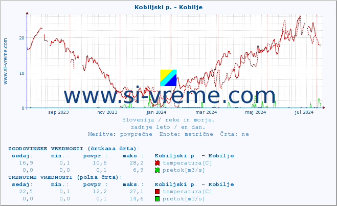 POVPREČJE :: Kobiljski p. - Kobilje :: temperatura | pretok | višina :: zadnje leto / en dan.